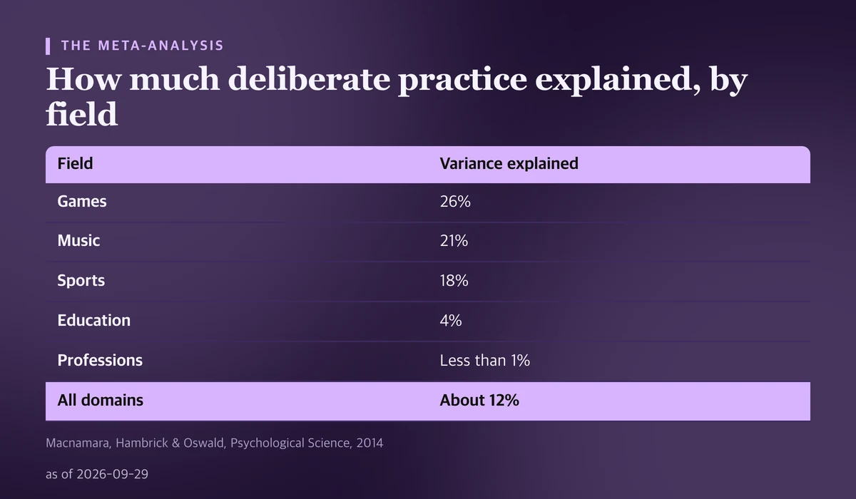 Table of how much of the variance in performance deliberate practice explained across 88 studies: 26 percent in games, 21 percent in music, 18 percent in sports, 4 percent in education, less than 1 percent in professions, and about 12 percent across all domains combined
