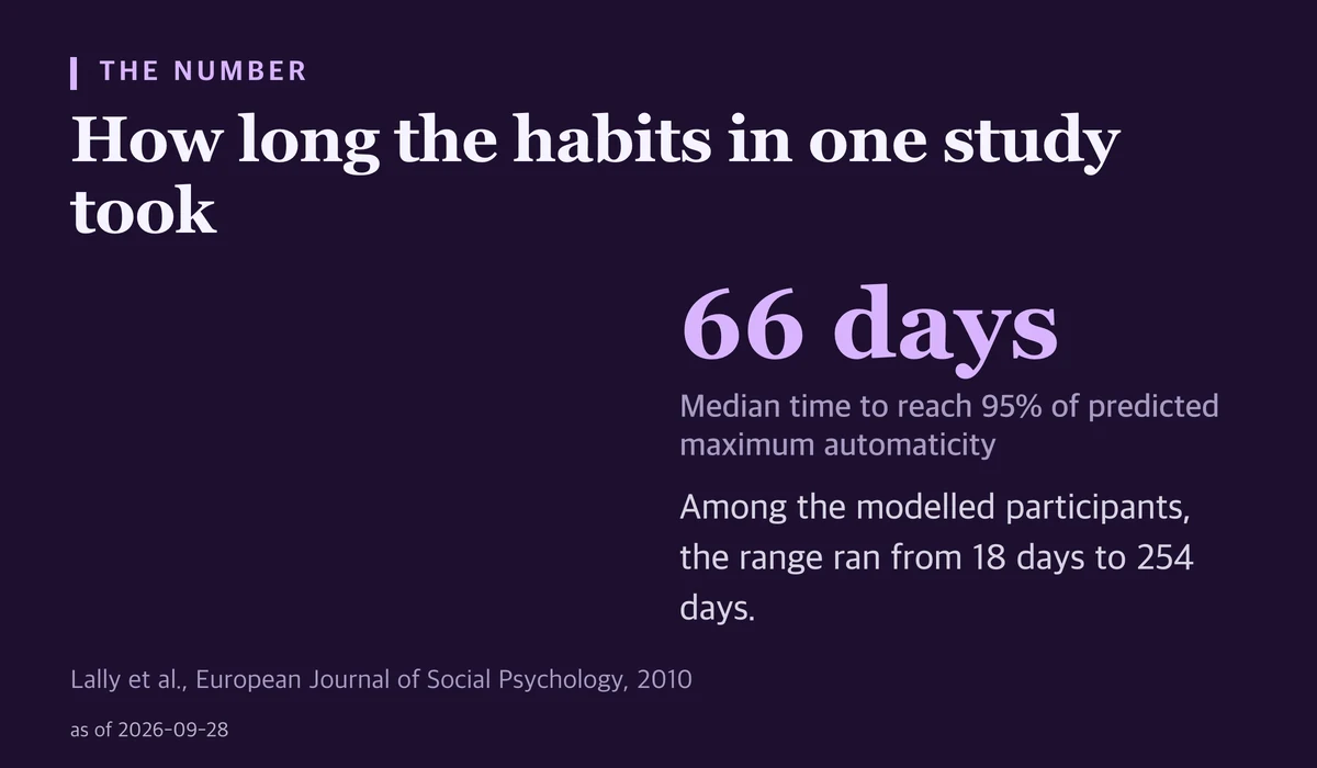 Large figure reading 66 days, the median time to near-automaticity in a UCL habit study, with a range of 18 to 254 days.