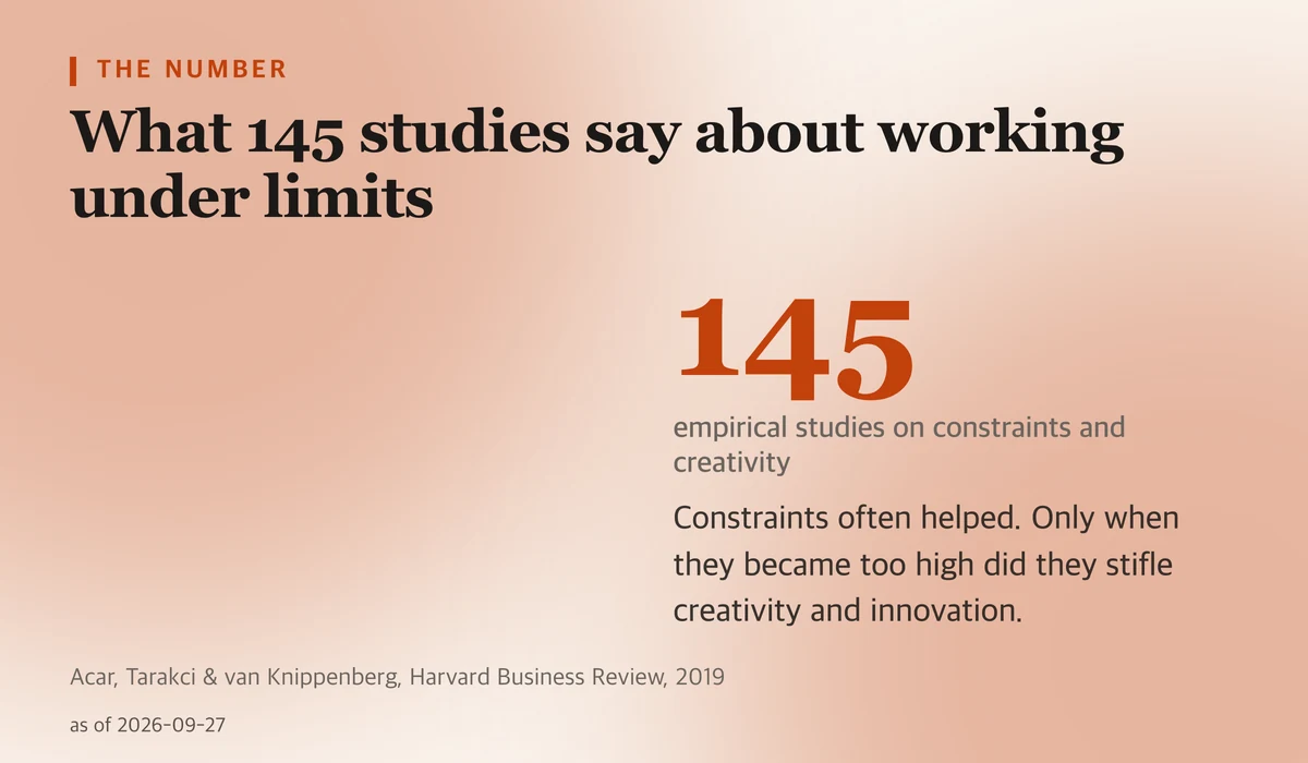 Large number 145, the count of empirical studies reviewed on how constraints affect creativity and innovation.