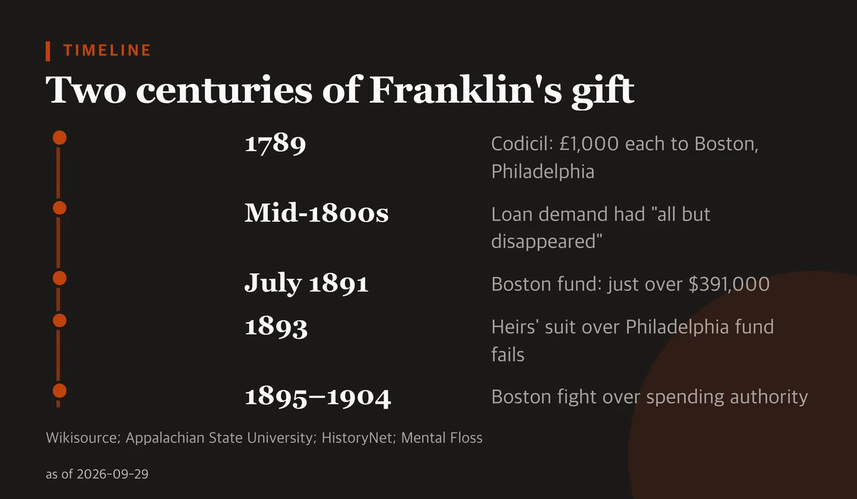 Timeline from 1789 to 1994 of Benjamin Franklin's Boston and Philadelphia trust funds, from the codicil to the final Boston award.