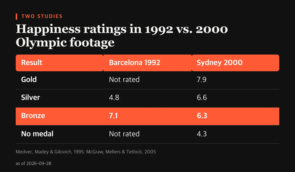 Table of average happiness ratings on a 10-point agony-to-ecstasy scale. In 1992 Barcelona footage, bronze medalists scored 7.1 and silver 4.8 right after the event; gold and non-medalists were not rated. In 2000 Sydney footage, gold scored 7.9, silver 6.6, bronze 6.3 and no medal 4.3.