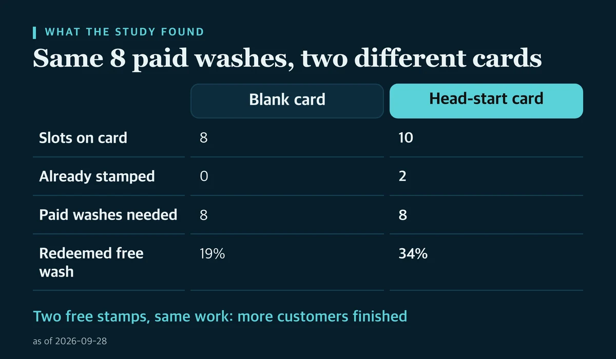 Comparison of two car wash loyalty cards: a blank 8-slot card redeemed by 19% of customers and a 10-slot card with 2 stamps already applied redeemed by 34%, both requiring 8 paid washes