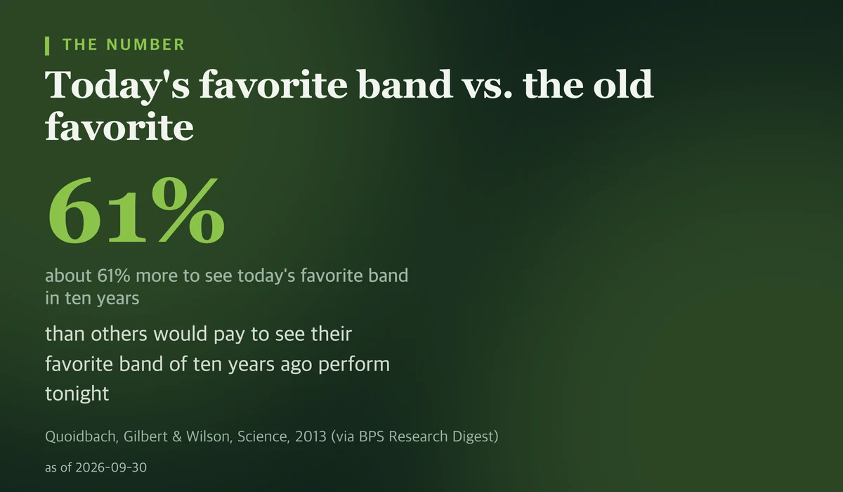 A large figure reading 61%, noting that people said they would pay about 61% more to see their current favorite band perform in ten years than others would pay to see their favorite band of ten years ago perform tonight.