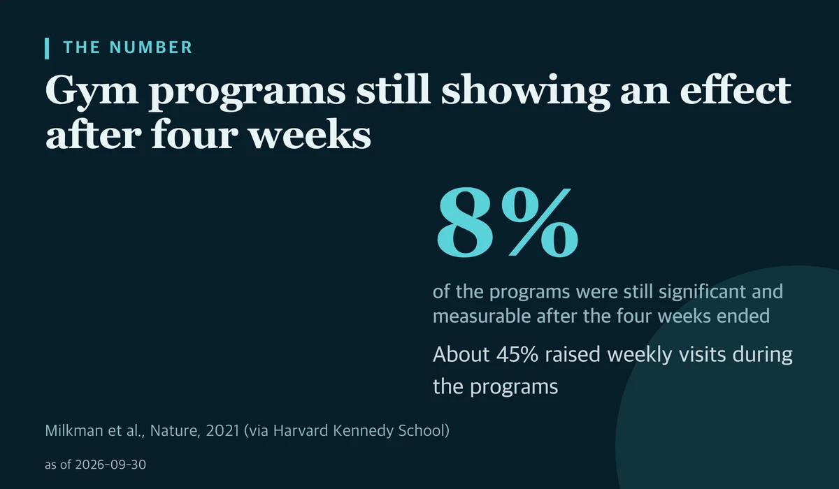 Large figure reading 8%: the share of 54 four-week gym programs whose effect was still significant and measurable after they ended, compared with about 45% that raised weekly visits while running.