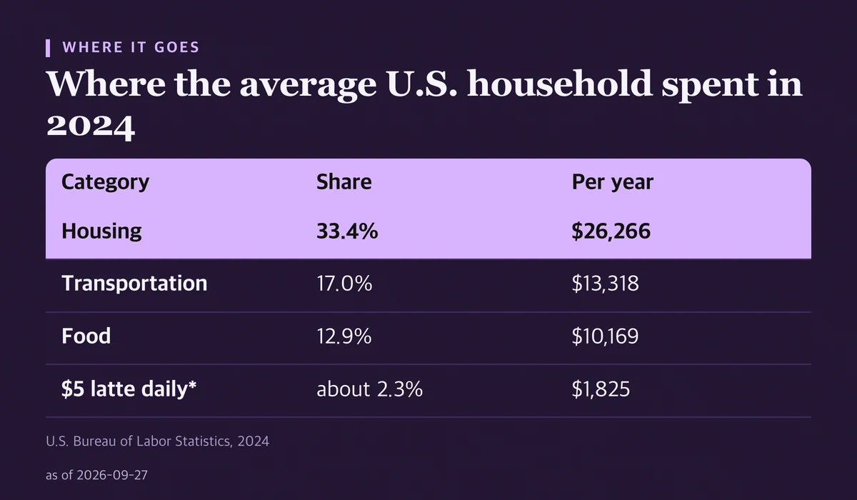 Table of 2024 average U.S. household spending: housing 33.4 percent, transportation 17.0 percent, food 12.9 percent, compared with about 2.3 percent for a daily five-dollar latte