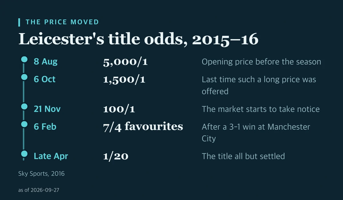 Timeline of Leicester City's odds to win the 2015–16 Premier League, shortening from 5,000/1 in August to 1/20 by late April