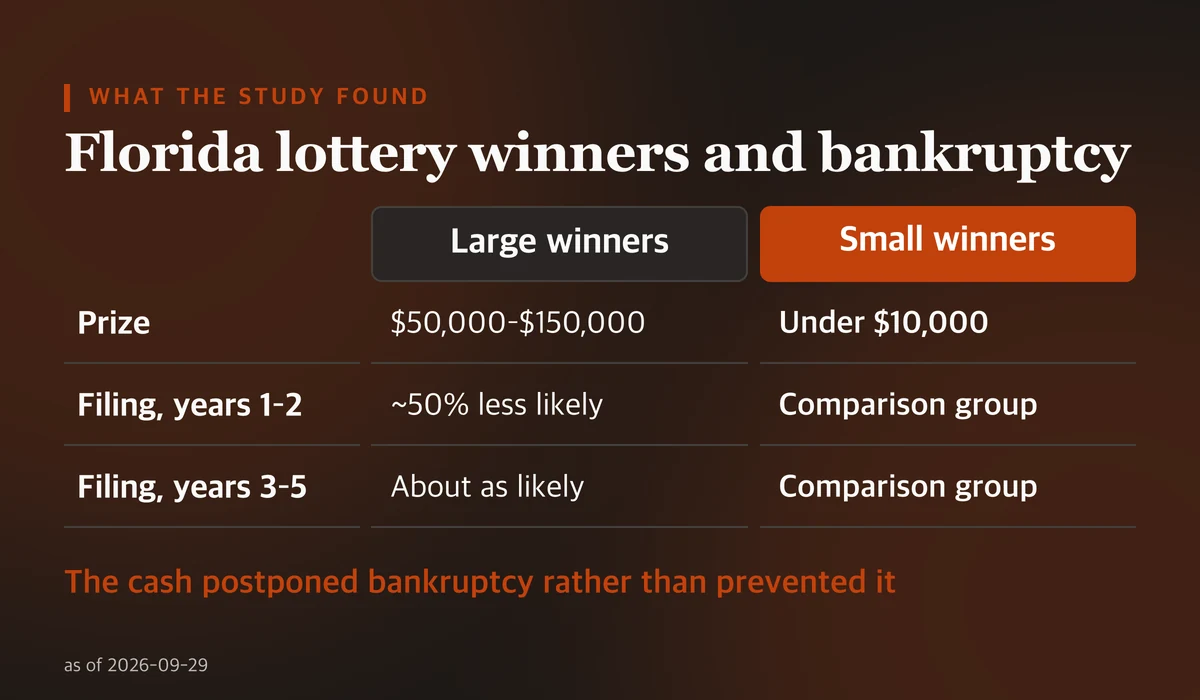 Comparison of Florida Fantasy 5 winners: large winners of $50,000 to $150,000 were about 50% less likely than small winners of under $10,000 to file for bankruptcy in years one and two, and about as likely by years three to five