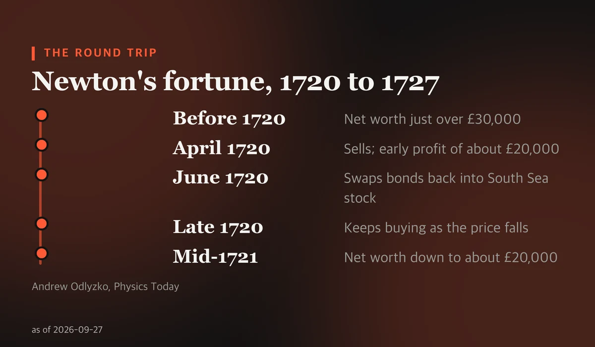 Timeline of Isaac Newton's finances: net worth just over £30,000 before 1720, an early profit of about £20,000, a return to South Sea stock in June 1720, net worth of about £20,000 by mid-1721, and an estate of about £30,000 in 1727.