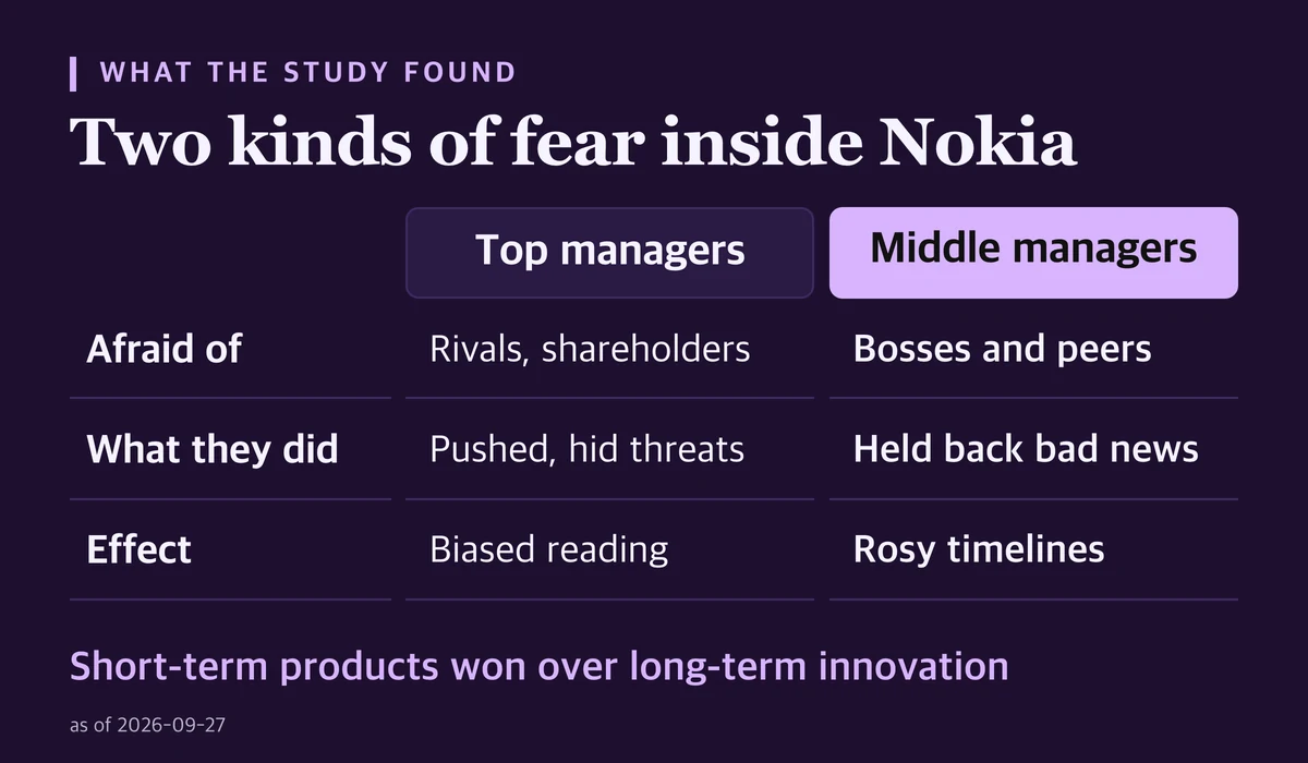 Comparison of what top managers and middle managers at Nokia feared, and how each fear distorted information, per Vuori and Huy (2016)