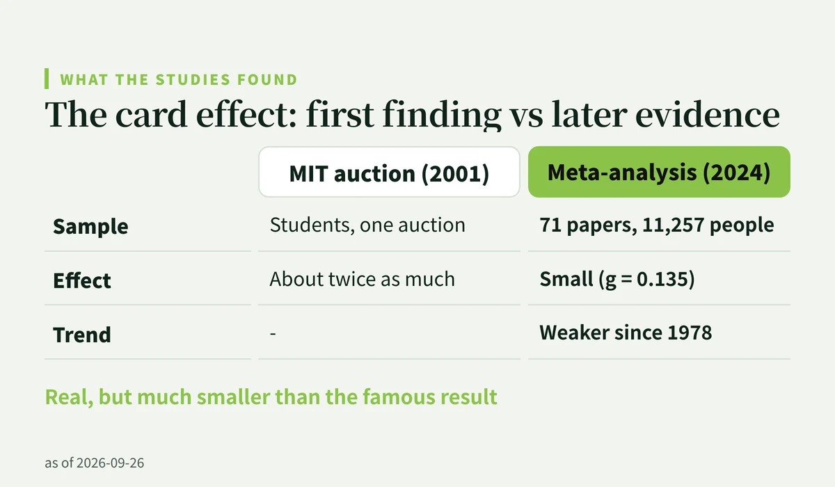 Comparison of the 2001 MIT card auction finding with the 2024 meta-analysis
