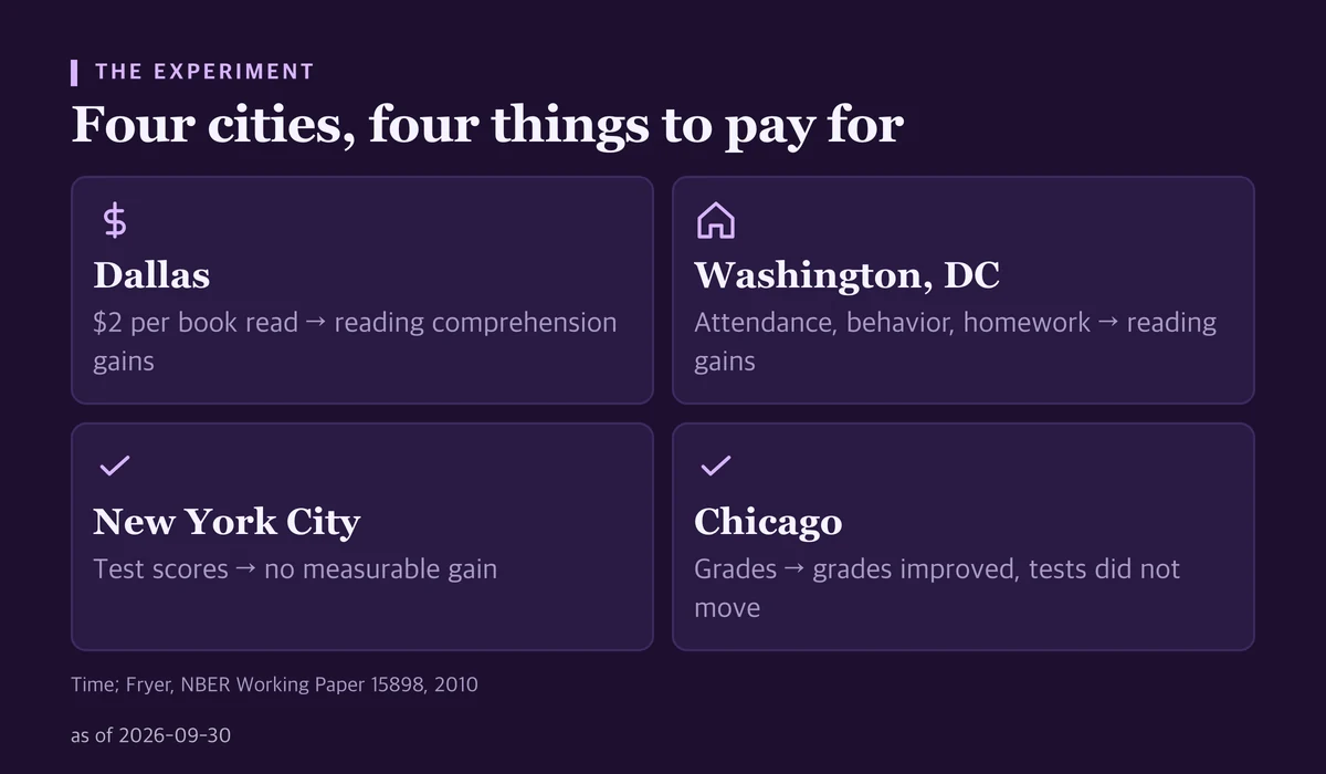 Four cards showing what each city paid students for and the result: Dallas and Washington, DC saw reading gains; New York City saw no measurable test-score gain; Chicago's grades improved but test scores did not move.