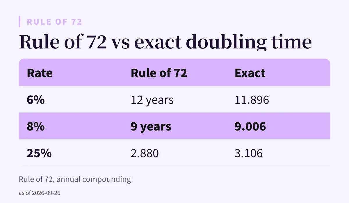 Table comparing the Rule of 72 estimate with exact doubling times at 6, 8 and 25 percent