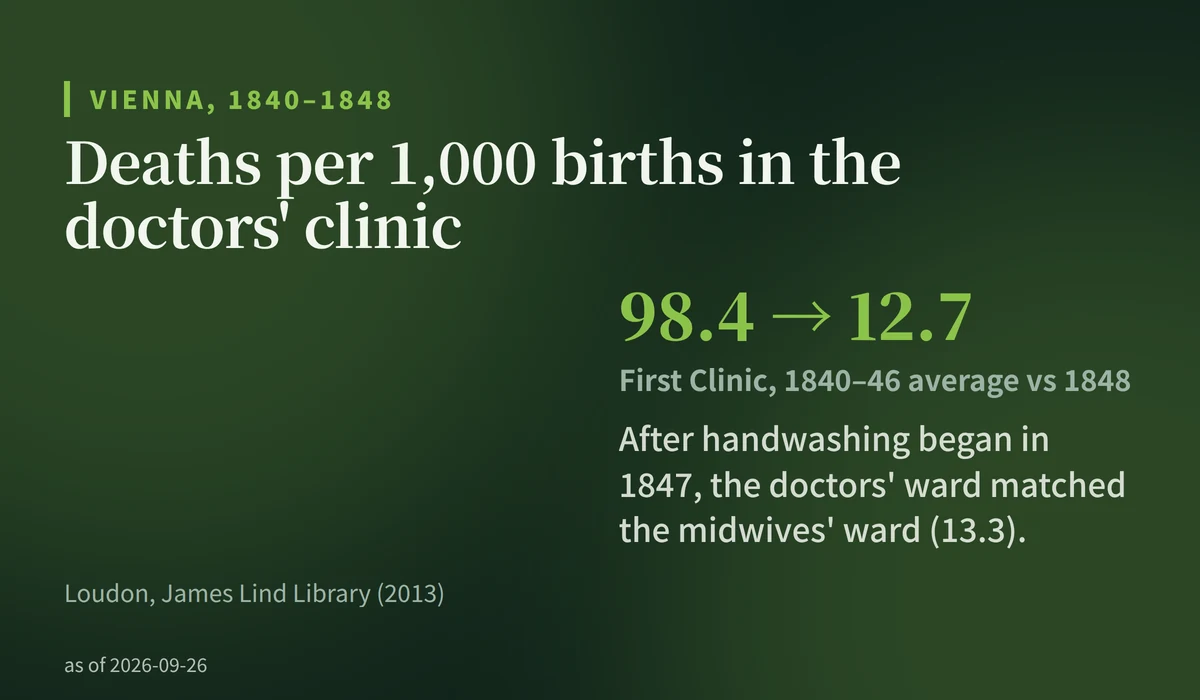 Deaths per 1,000 births fell from 98.4 to 12.7 in the First Clinic