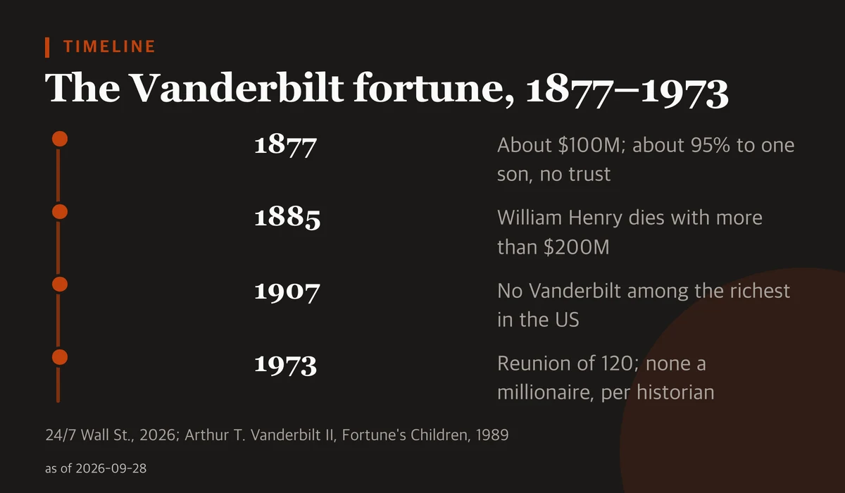 Timeline of the Vanderbilt fortune: about $100 million in 1877, more than $200 million in 1885, no Vanderbilt among the richest Americans by 1907, and a 1973 reunion of 120 descendants where the family historian reports none was a millionaire.