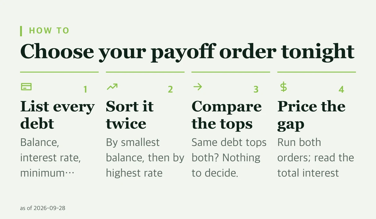 Four steps: list every debt, sort it twice, compare the top of each list, and price the interest gap.