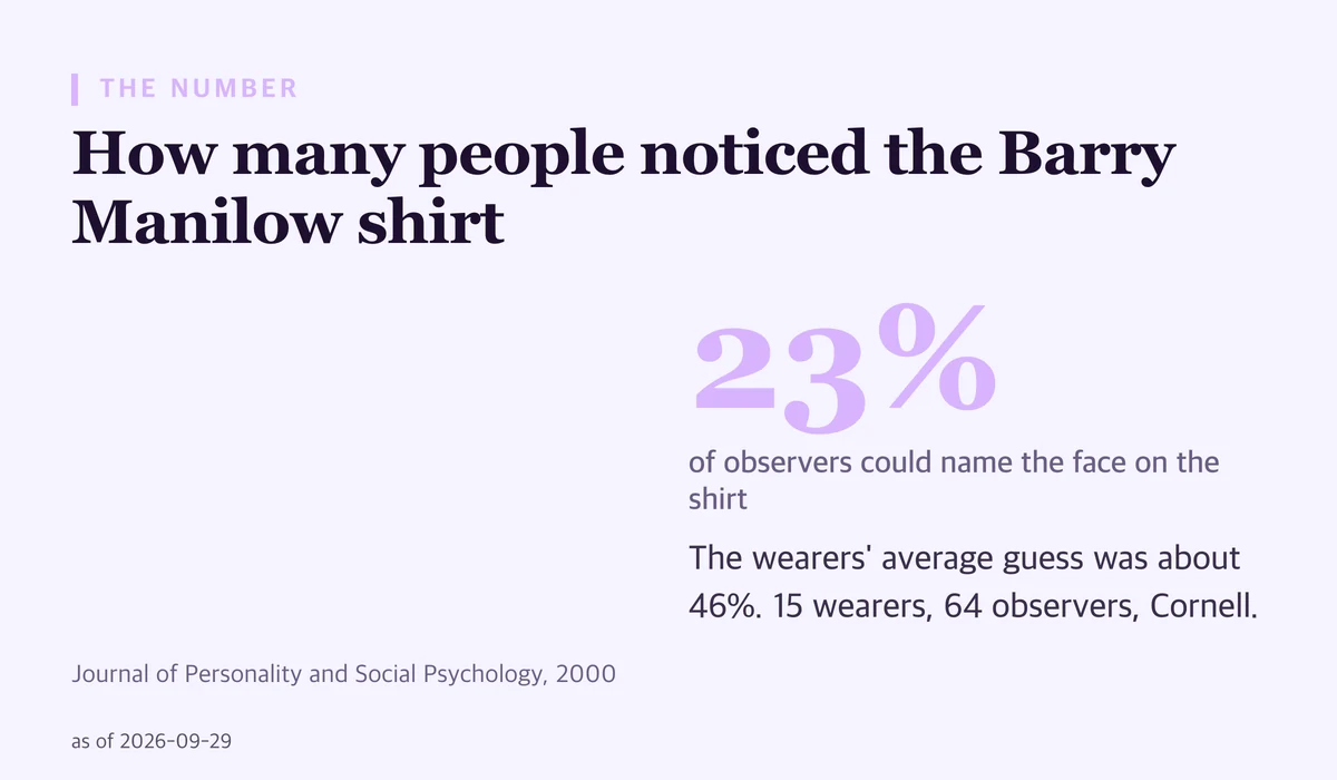 Large figure reading 23%: the share of observers who could name the face on the Barry Manilow T-shirt, against the wearers' average guess of about 46%.