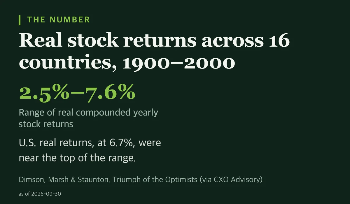 Large figure reading 2.5% to 7.6%, the range of real compounded yearly stock returns across 16 countries from 1900 to 2000, with the U.S. at 6.7%.