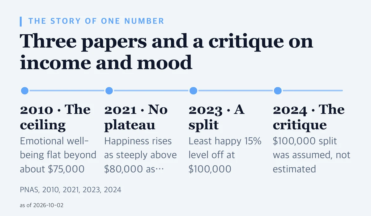 Timeline of four papers: 2010 found emotional well-being flat beyond about $75,000; 2021 found happiness rising as steeply above $80,000 as below; 2023 found the least happy 15% level off at $100,000; 2024 critique said the $100,000 split was assumed, not estimated.