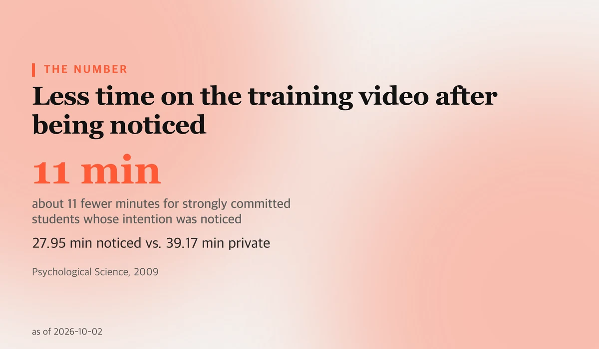 Large figure reading 11 min: strongly committed aspiring clinical psychologists whose intention had been noticed watched a training video for 27.95 minutes, versus 39.17 minutes when it stayed private.
