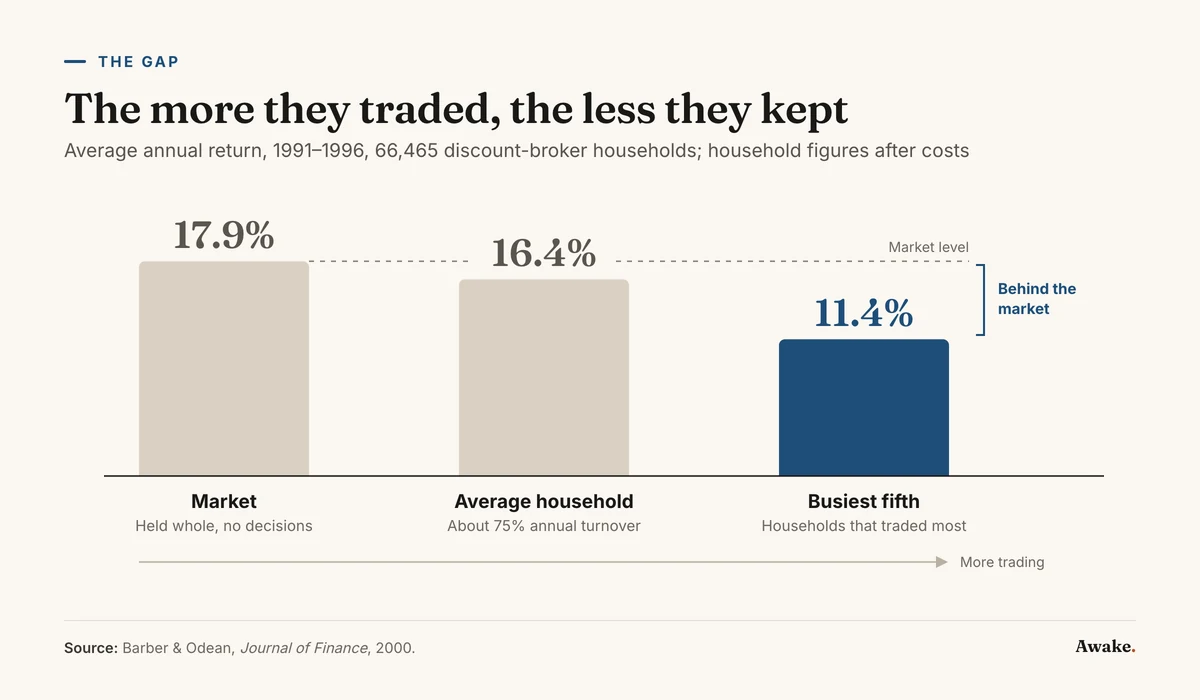 Bar chart of average annual returns from 1991 to 1996 for 66,465 discount-broker households: the market returned 17.9%, the average household, which turned over about 75% of its portfolio a year, earned 16.4% after costs, and the fifth of households that traded most earned 11.4% after costs, the fur
