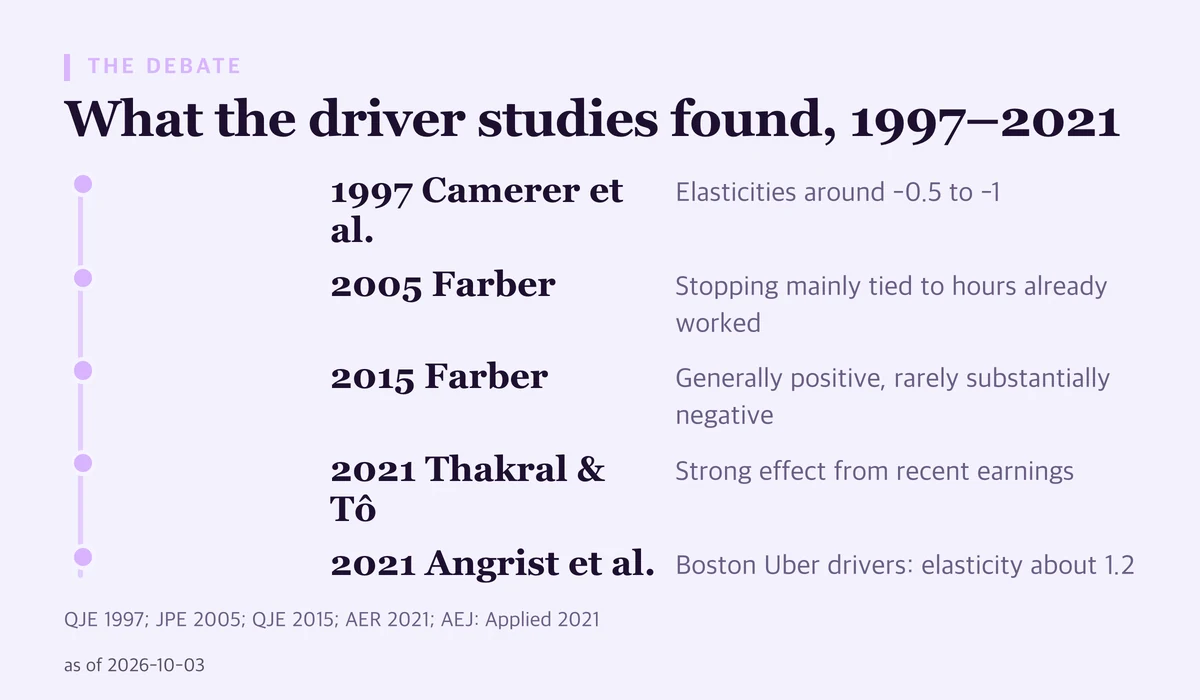 Timeline of five studies on driver labor supply from 1997 to 2021, from negative wage elasticities among NYC cabdrivers to an elasticity of about 1.2 among Boston Uber drivers.