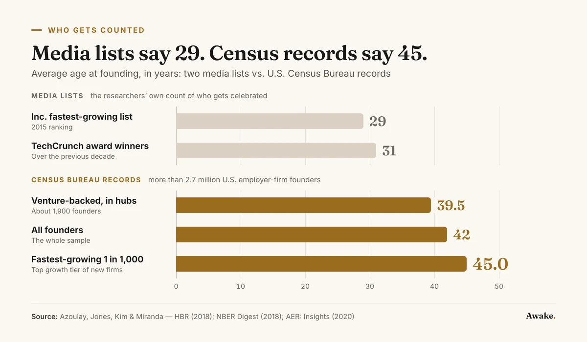 Horizontal bar chart of average age at founding. Two media lists, in muted gray, average 29 for founders on Inc. magazine's 2015 fastest-growing list and 31 for TechCrunch award winners. Three groups from U.S. Census Bureau records, in gold, average 39.5 for about 1,900 venture-backed founders in en