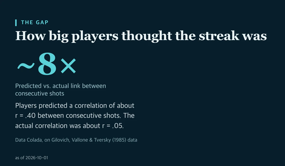 A large figure reading about 8 times: players predicted a correlation of about r = .40 between consecutive shots, while the actual correlation was about r = .05.