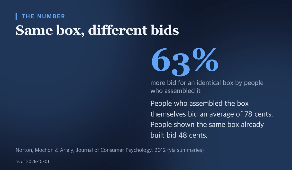 Large figure reading 63% with a note that builders bid an average of 78 cents versus 48 cents for the same box already built.