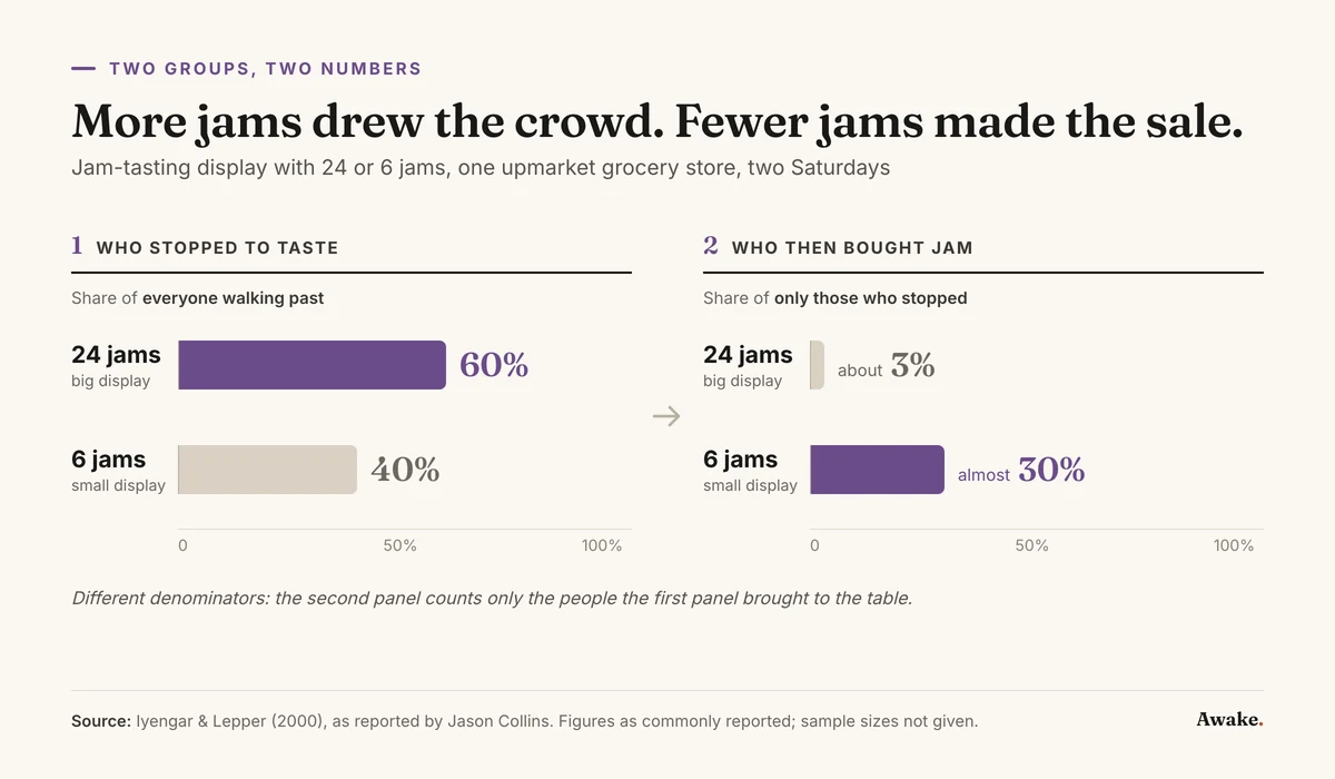Two-panel bar chart from the 2000 jam-tasting study: 60% of passersby stopped at the 24-jam display versus 40% at the 6-jam display, but among shoppers who stopped, about 3% bought at the 24-jam table versus almost 30% at the 6-jam table.