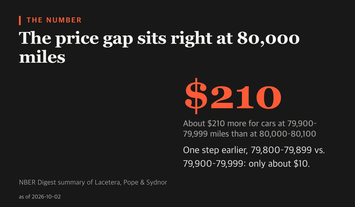 Large figure of $210 showing the average wholesale price gap between used cars just under and just over 80,000 miles, compared with about $10 between two bands just under 80,000.