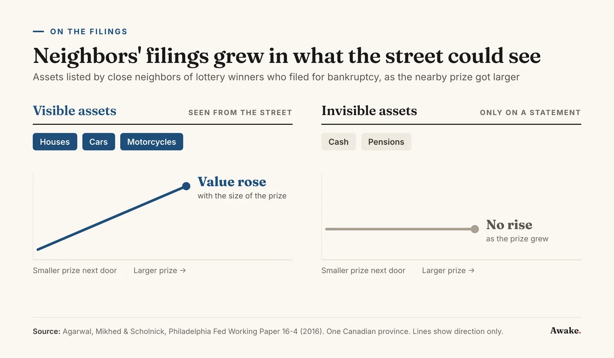 Two-panel chart of assets listed by close neighbors of lottery winners who filed for bankruptcy (Agarwal, Mikhed & Scholnick, 2016 working paper): on the left, a rising blue line shows that the value of visible assets such as houses, cars and motorcycles rose as the nearby prize got larger; on the r