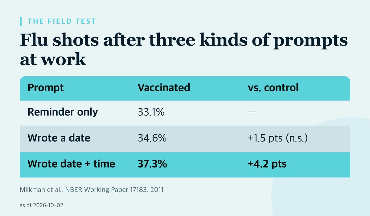 Table of workplace flu vaccination rates: 33.1 percent with only a reminder, 34.6 percent when employees wrote down a date, and 37.3 percent when they wrote down both a date and a time