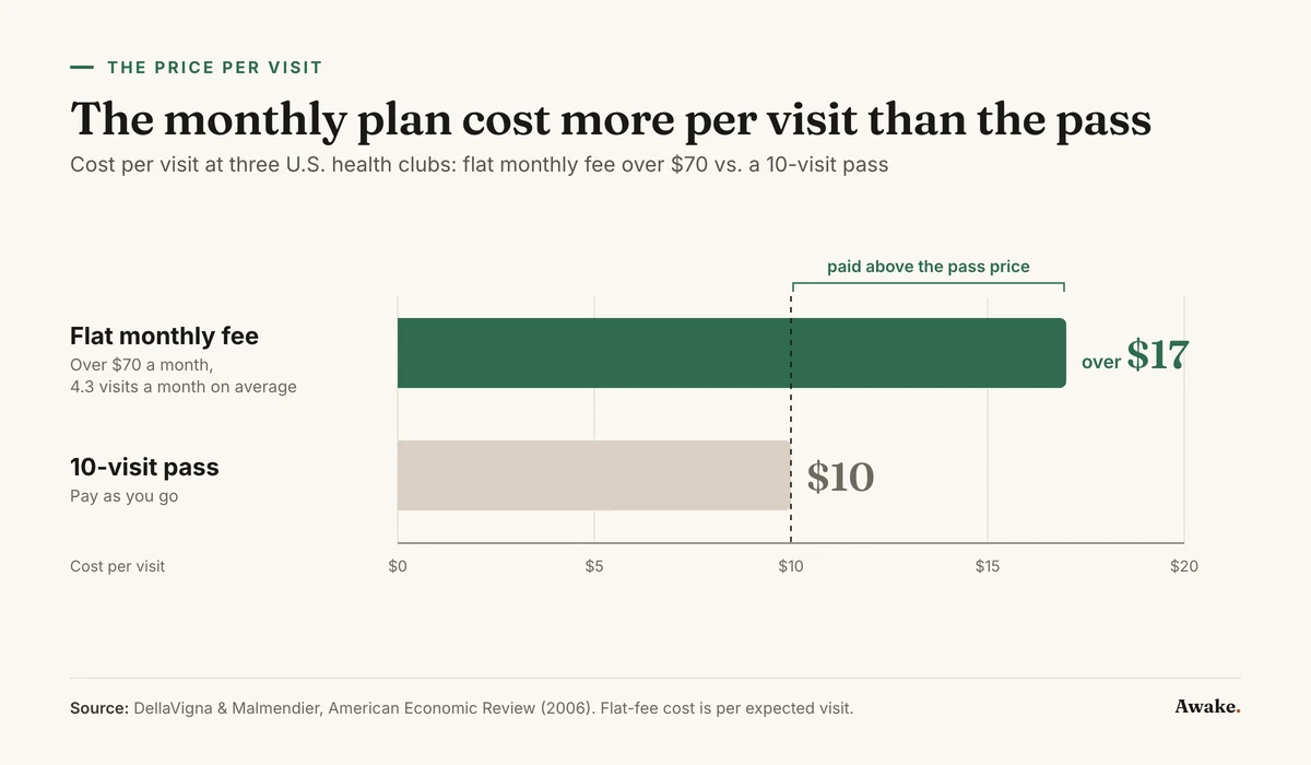 Horizontal bar chart of cost per visit at three U.S. health clubs: members on a flat monthly fee over $70, who averaged 4.3 visits a month, paid more than $17 per expected visit, compared with $10 per visit on a 10-visit pass.