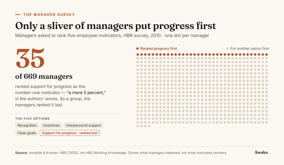 Dot grid of 669 dots, one per manager in Amabile and Kramer's 2010 HBR survey, with only the top row of 35 highlighted: just 35 of 669 managers (a mere 5 percent) ranked support for progress as the number-one motivator, and as a group they ranked it last of five options.