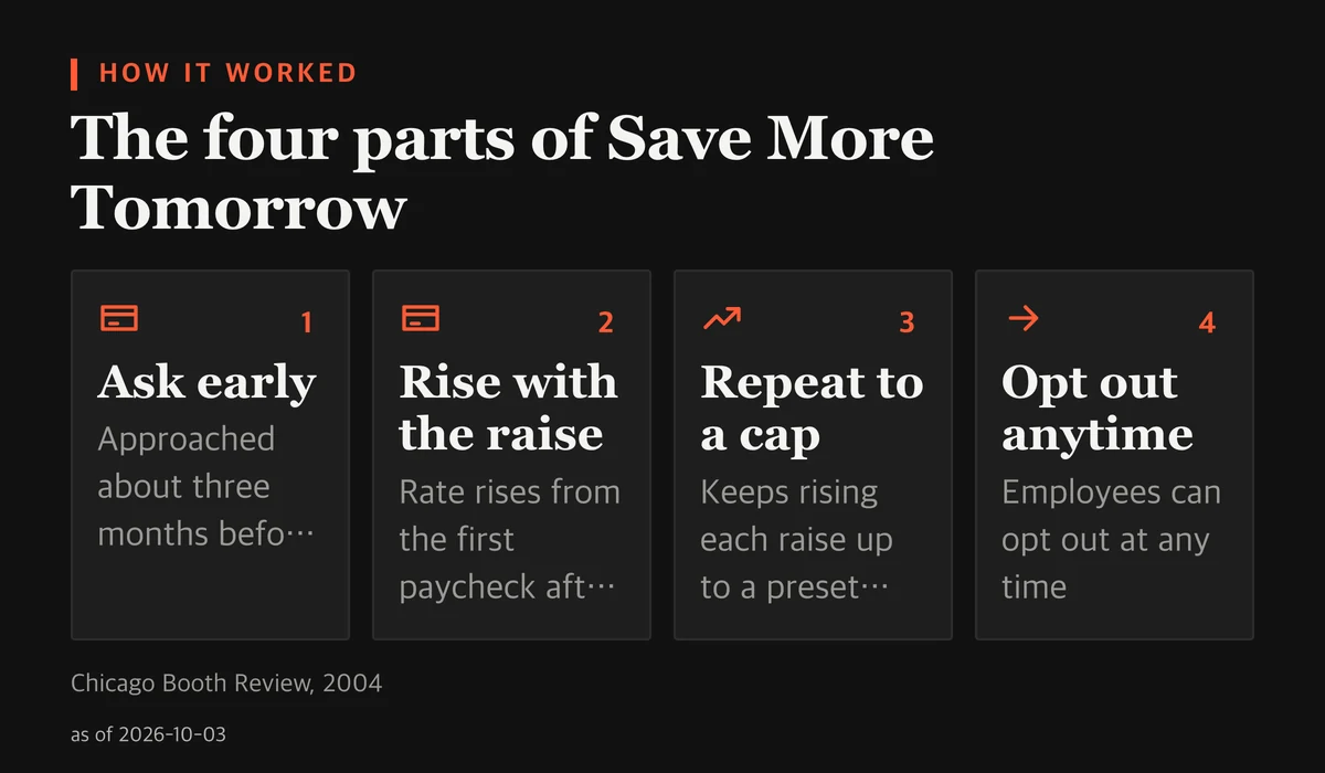 Four steps of the Save More Tomorrow plan: ask about three months before a raise, raise contributions from the first paycheck after the raise, keep rising with each raise up to a preset maximum, and opt out at any time.