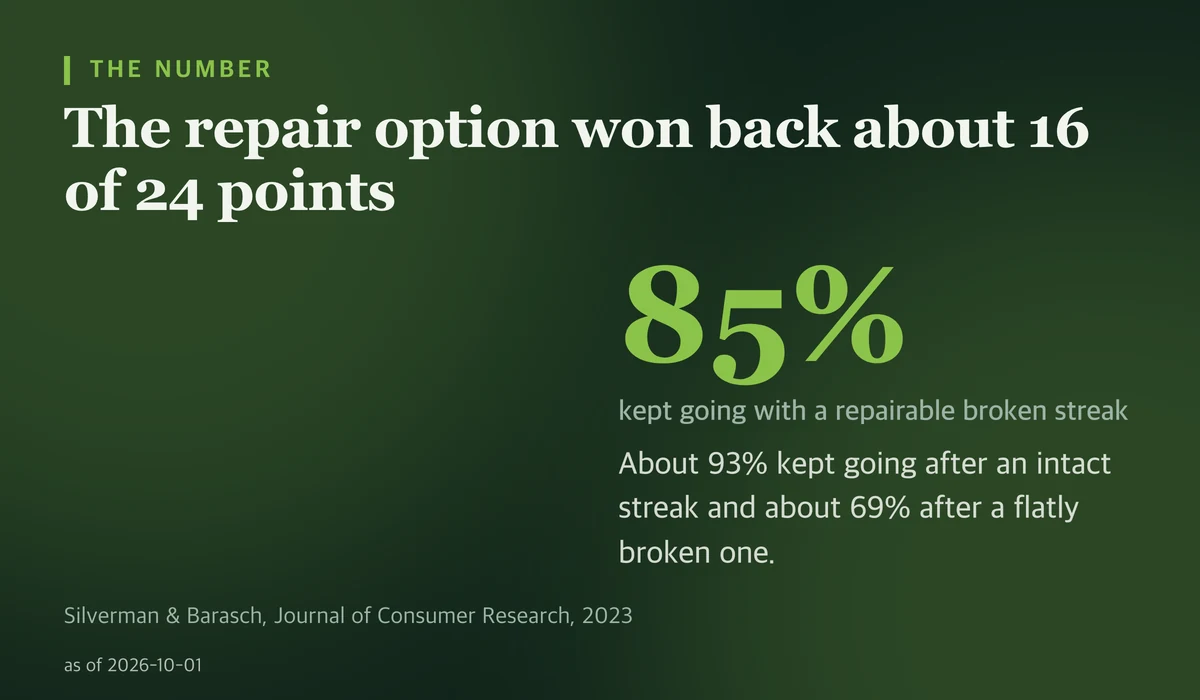 Large figure of 85 percent: share who kept going when a broken streak could be repaired, compared with about 93 percent after an intact streak and about 69 percent after a flatly broken one.