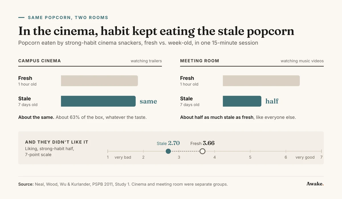 Two side-by-side bar panels for people with strong cinema-popcorn habits. In a campus cinema they ate about as much week-old stale popcorn as fresh popcorn (about 63% of the box). In a campus meeting room they ate about half as much stale as fresh. A scale below shows they still disliked the stale p