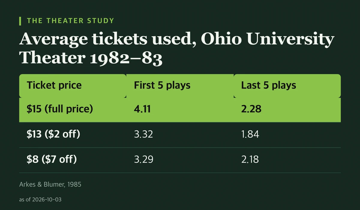Table of average tickets used by season-ticket buyers at three prices: in the first five plays, 4.11 for $15 buyers, 3.32 for $13 buyers and 3.29 for $8 buyers; in the last five plays, 2.28, 1.84 and 2.18.