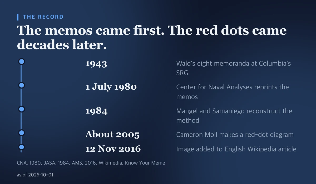 Timeline from Abraham Wald's 1943 memoranda to the 2021 vector version of the red-dot bomber image.