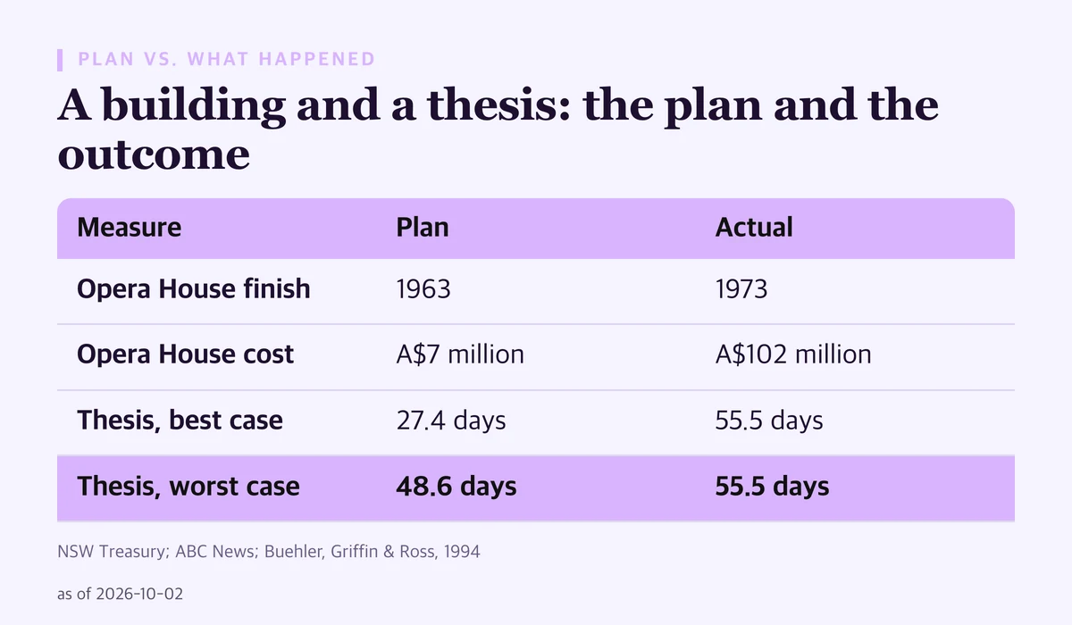 Table comparing plans with outcomes: the Sydney Opera House was planned to finish in 1963 for A$7 million and opened in 1973 at A$102 million; honors students predicted 27.4 days in a best case and 48.6 days in a worst case, but took 55.5 days on average