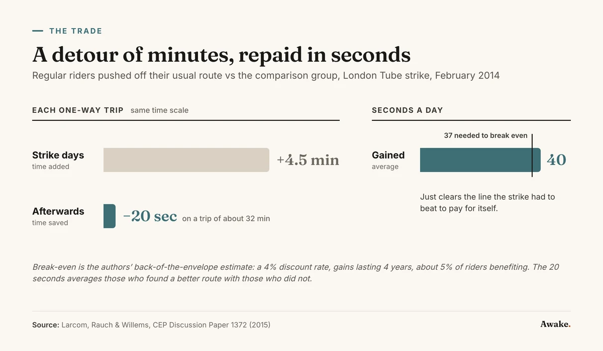 Bar comparison from the February 2014 London Tube strike study: riders pushed off their route lost 4.5 extra minutes per one-way trip on strike days but saved only about 20 seconds per trip afterwards, on a commute of about 32 minutes; over time this averaged 40 seconds a day gained, just above the 